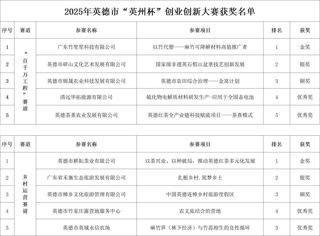 10个项目脱颖而出！英德创业创新版图再添亮眼成果