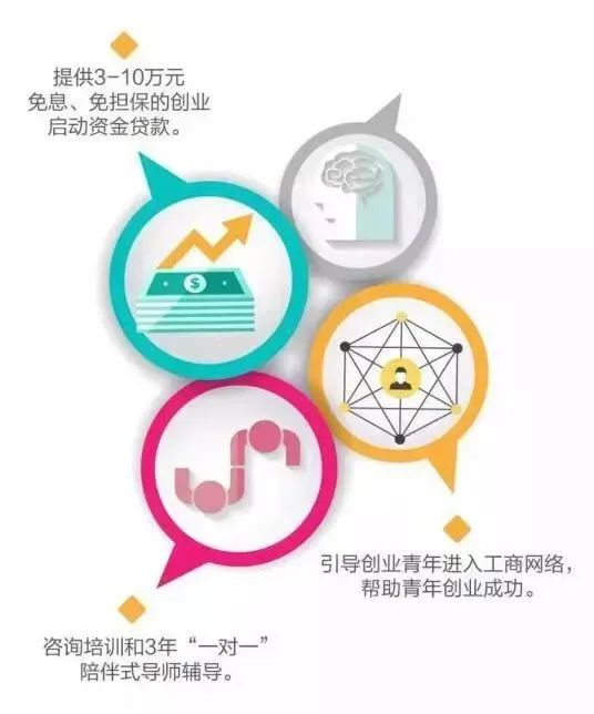 创业缺钱？缺专业指导？青创计划项目第五批开始啦！3-10万零利息、免担保、免抵押创业贷款等你来领～