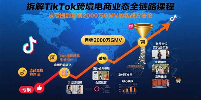 （15706期）拆解TikTok跨境电商业态全链路课程：从亏损到月销2000万GMV的实战方法论-创安网_汇聚全网热门项目资源