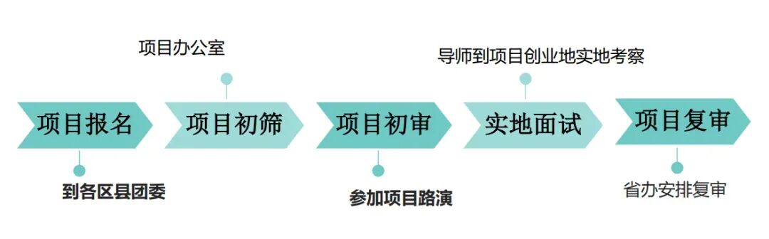 创业缺钱？缺专业指导？青创计划项目第五批开始啦！3-10万零利息、免担保、免抵押创业贷款等你来领～