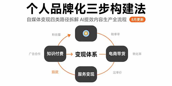 （15617期）个人品牌化三步构建法-8月：自媒体变现四类路径拆解 AI提效内容生产全流程-创安网_汇聚全网热门项目资源