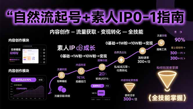 （15683期）自然流起号+素人IP0-1指南，快速掌握内容创作-流量获取-变现转化-全技能-创安网_汇聚全网热门项目资源
