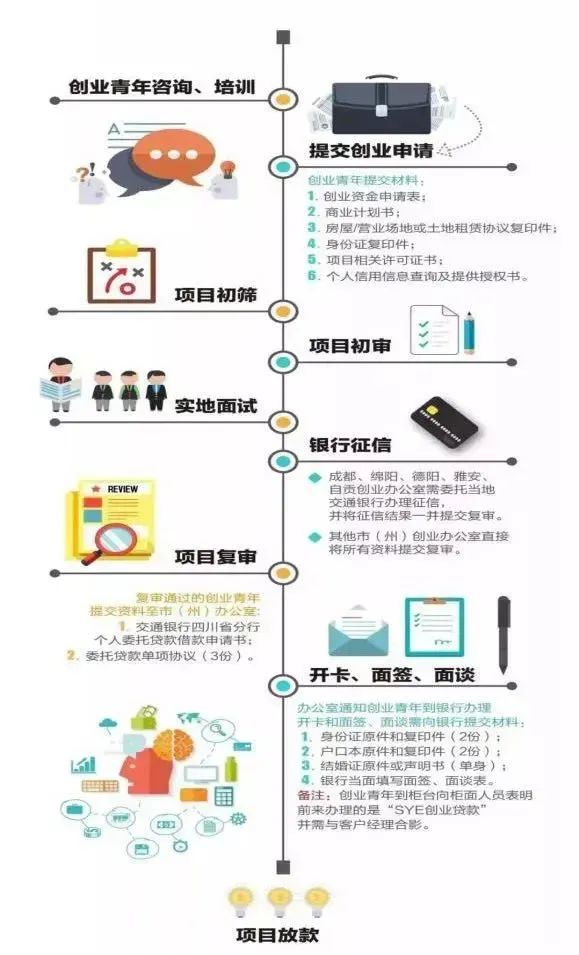 创业缺钱？缺专业指导？青创计划项目第五批开始啦！3-10万零利息、免担保、免抵押创业贷款等你来领～