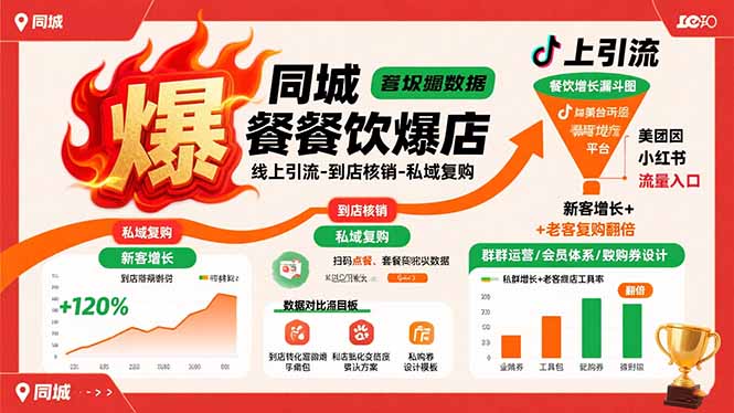 （15689期）同城餐饮爆店课：线上引流-到店核销-私域复购，新客增长+老客复购翻倍目标-创安网_汇聚全网热门项目资源