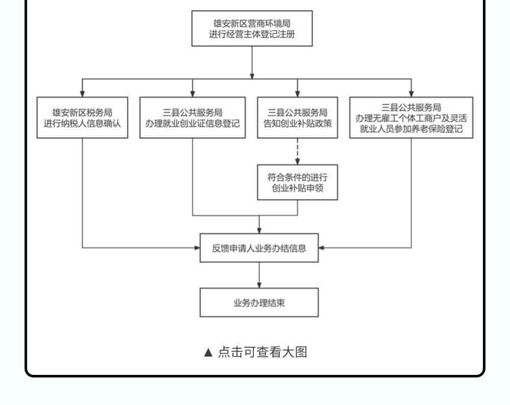个人创业“一件事”高效办！快来体验！