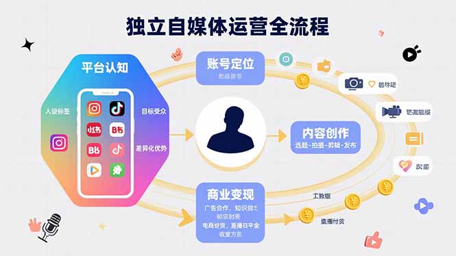 （15668期）独立自媒体运营的全流程，从平台认知、账号定位、内容创作到商业变现-创安网_汇聚全网热门项目资源