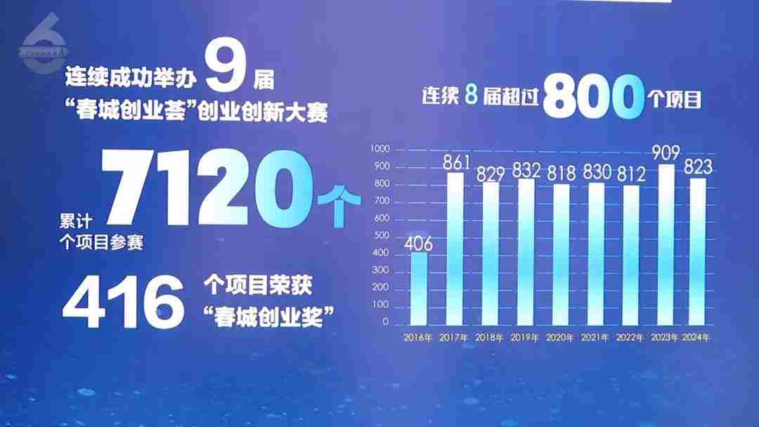 昆明最牛的13个创业项目，今天评选出炉