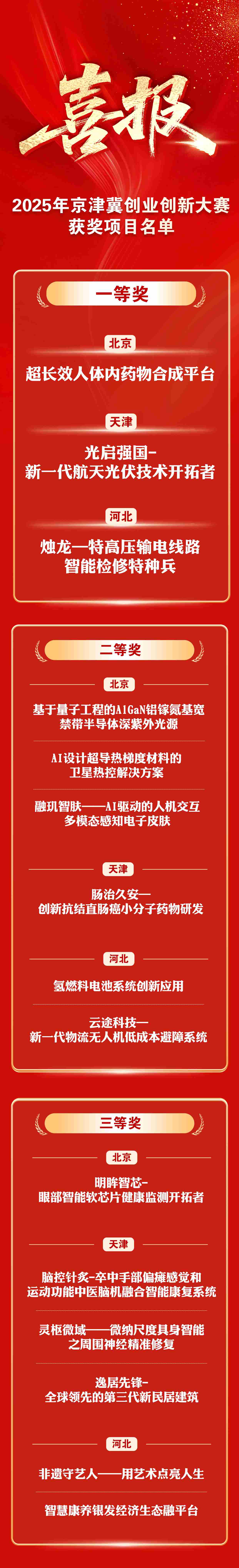 “创业北京”创业创新大赛暨京津冀创业创新大赛圆满落幕20个优秀创新创业项目获一等奖