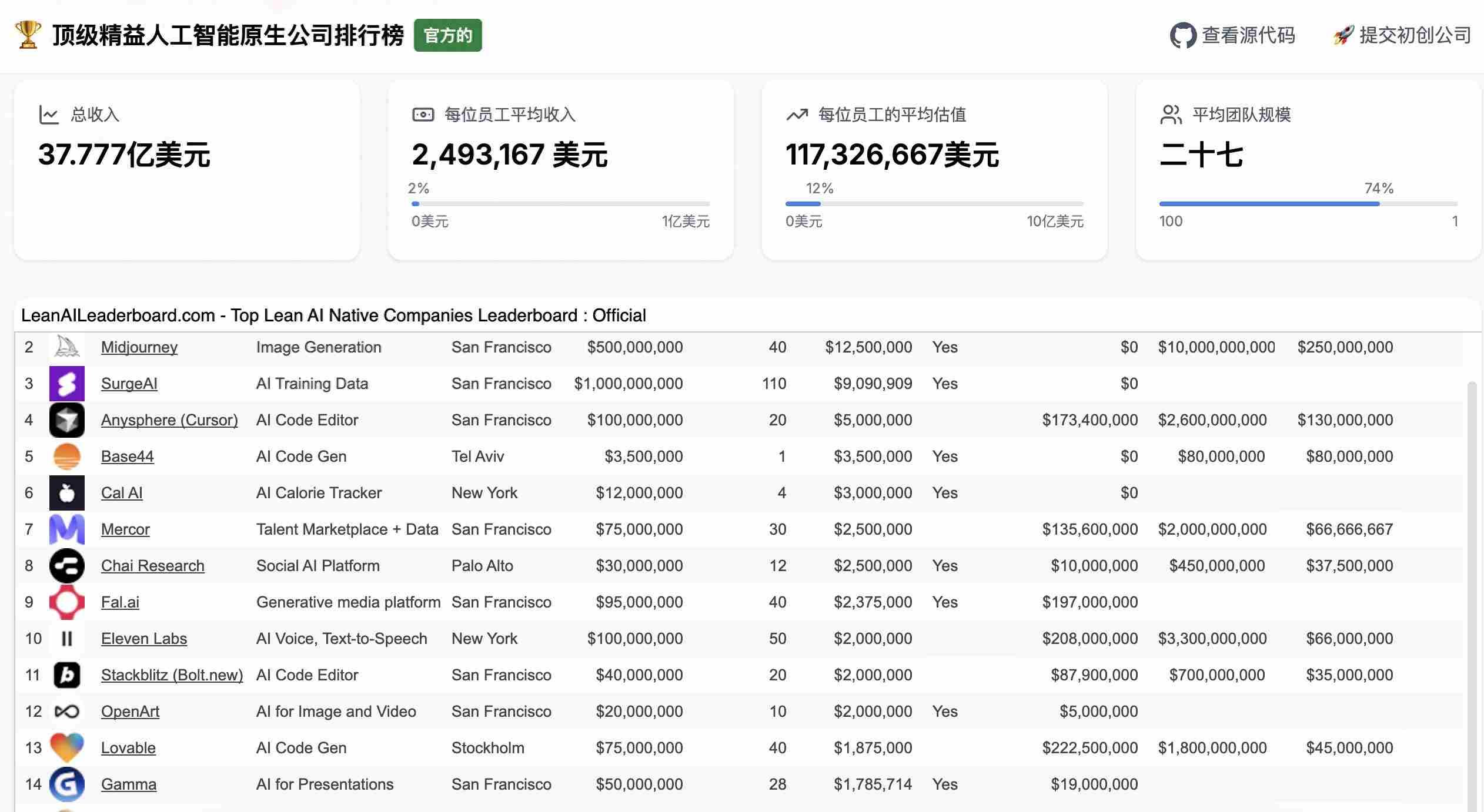 AI改变创业生态，“一人独角兽公司”不远了？