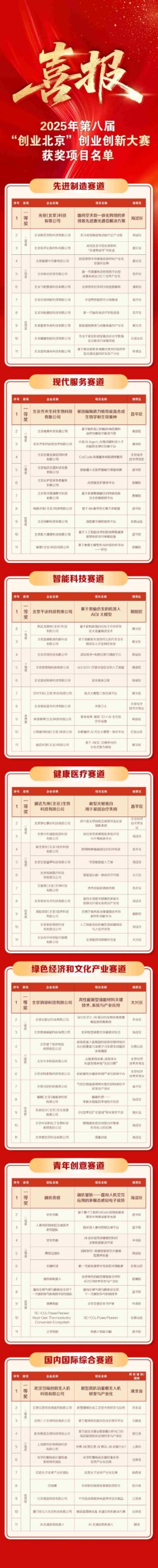 “创业北京”创业创新大赛暨京津冀创业创新大赛圆满落幕20个优秀创新创业项目获一等奖
