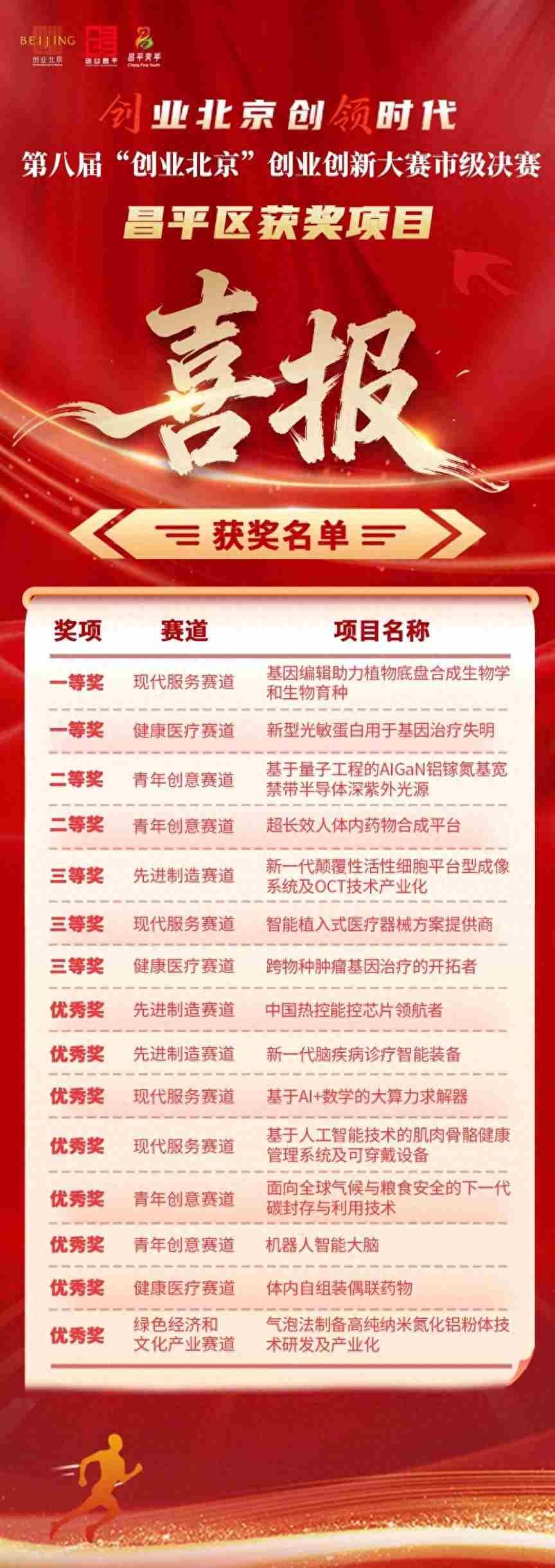 “创业北京”大赛落幕，昌平15个优质项目获佳绩