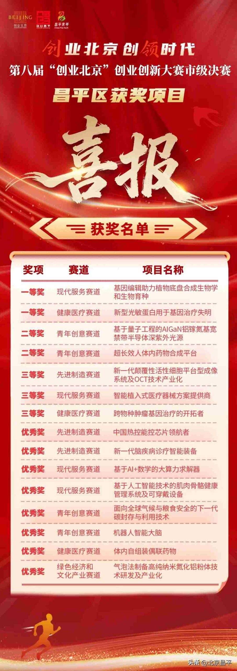 15个优质项目斩获佳绩！第八届“创业北京”创业创新大赛圆满落幕