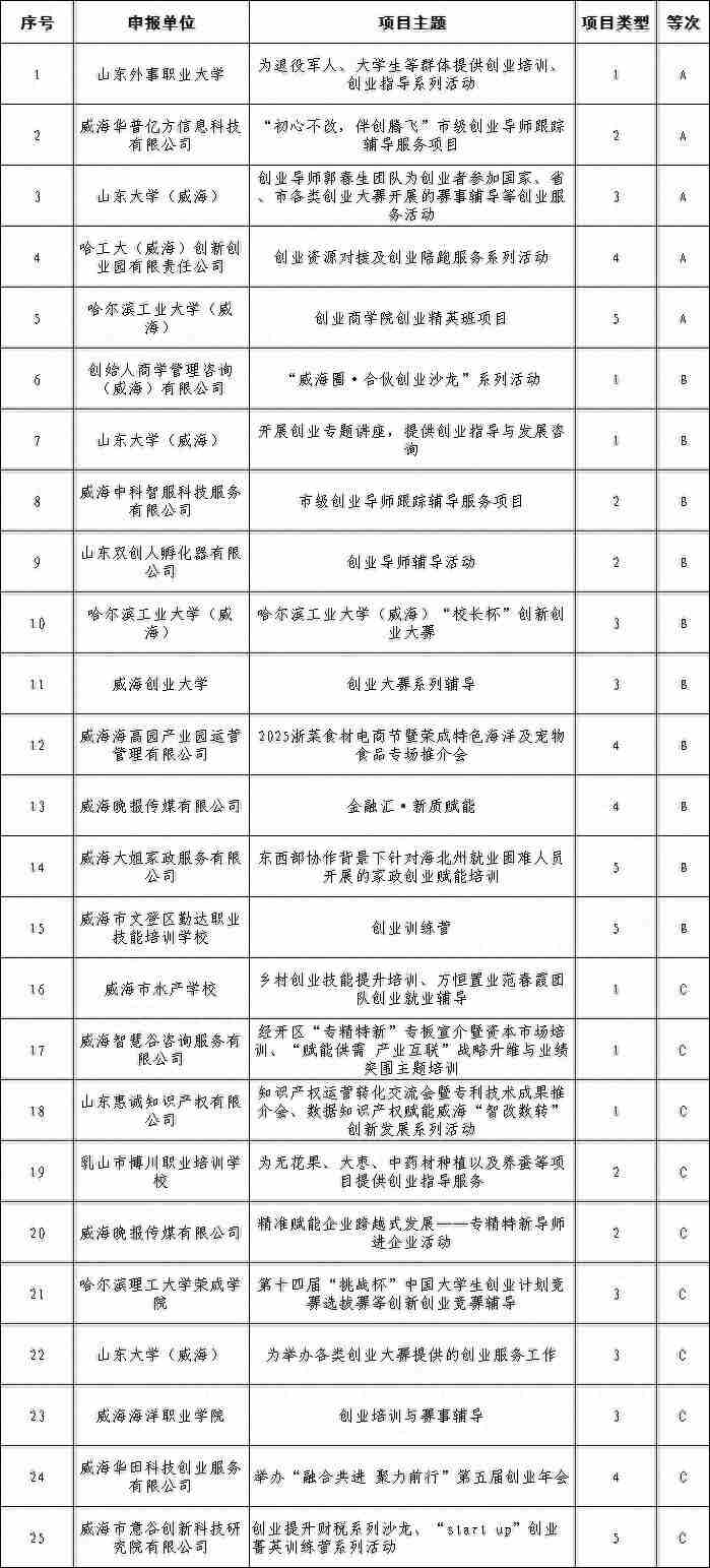 威海25个优秀创业服务项目出炉！最高补助3万元