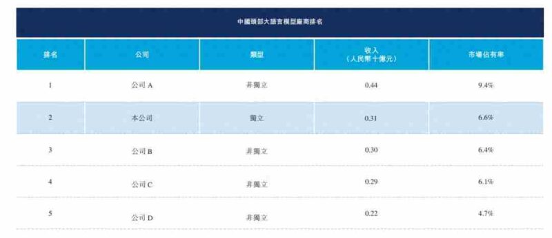 智谱和MiniMax的招股书,揭露大模型创业的10个真相-中创网,冒泡网,福缘网创业项目大全-创安网