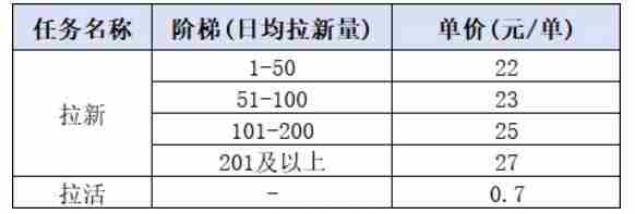 小红书CPA拉新项目8月新实战课，最高25米一单，红利窗口期已开，狂賺高单价，小白也能轻松上手月入1W+