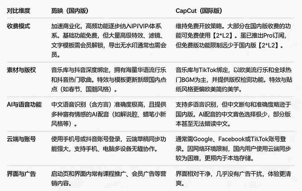 （19621期）2026最新国际版剪映！CapCut 众多付费功能免费用，一键字幕识别 / 滤镜素材 / AI智能功能自由了 CapCut
