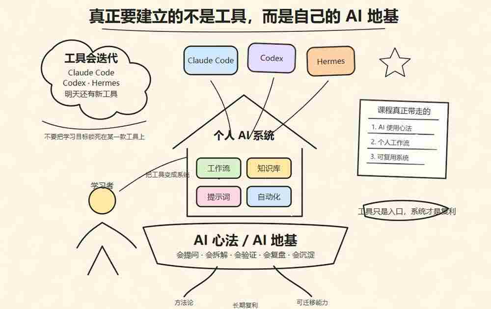 （19861期）Hermes+Obsidian打造AI内容系统SOP；工具只是入口系统才是复利，从安装配置到知识库管理完整教学